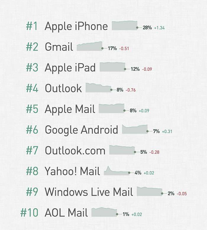 email client marketshare